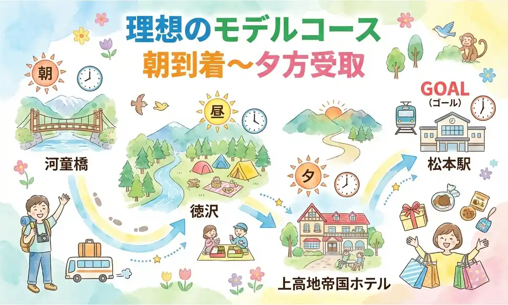 理想のモデルコース：朝到着〜夕方受取