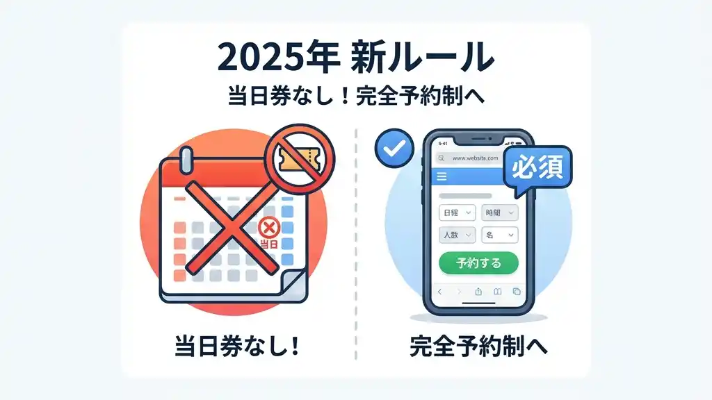 2025年 新ルールのイメージ図: 当日券なし！完全予約制へ