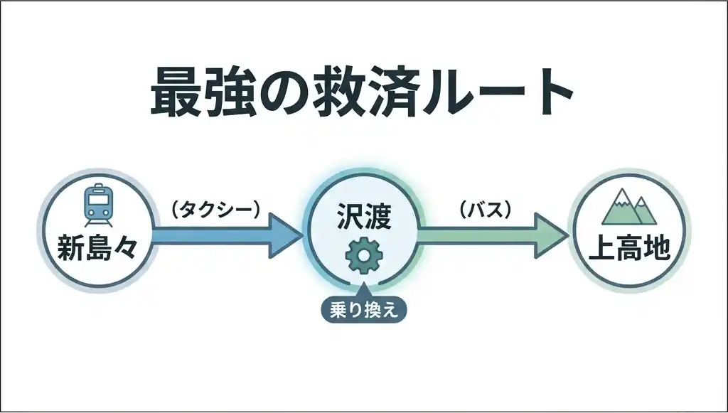 最強の救済ルートのイメージ図: 新島々→(タクシー)→沢渡→(バス)→上高地