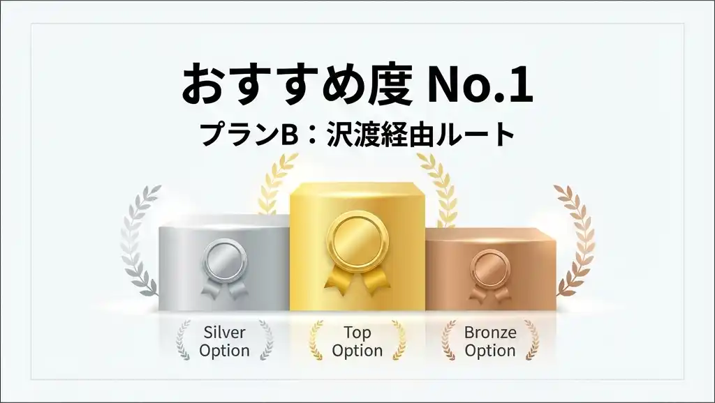 おすすめ度 No.1のイメージ図: プランB：沢渡経由ルート