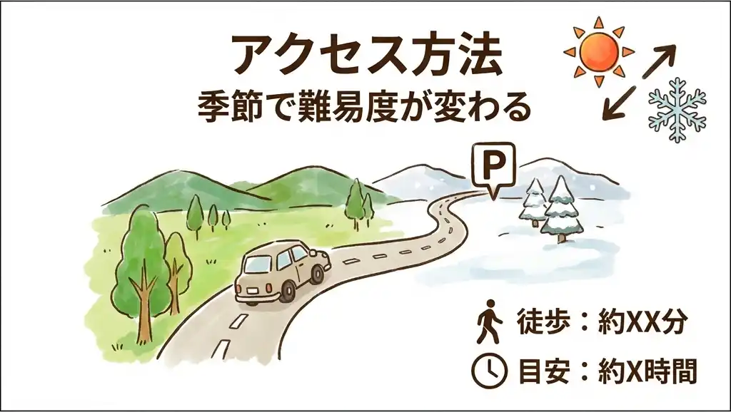 アクセス方法のイメージ図: 季節で難易度が変わる