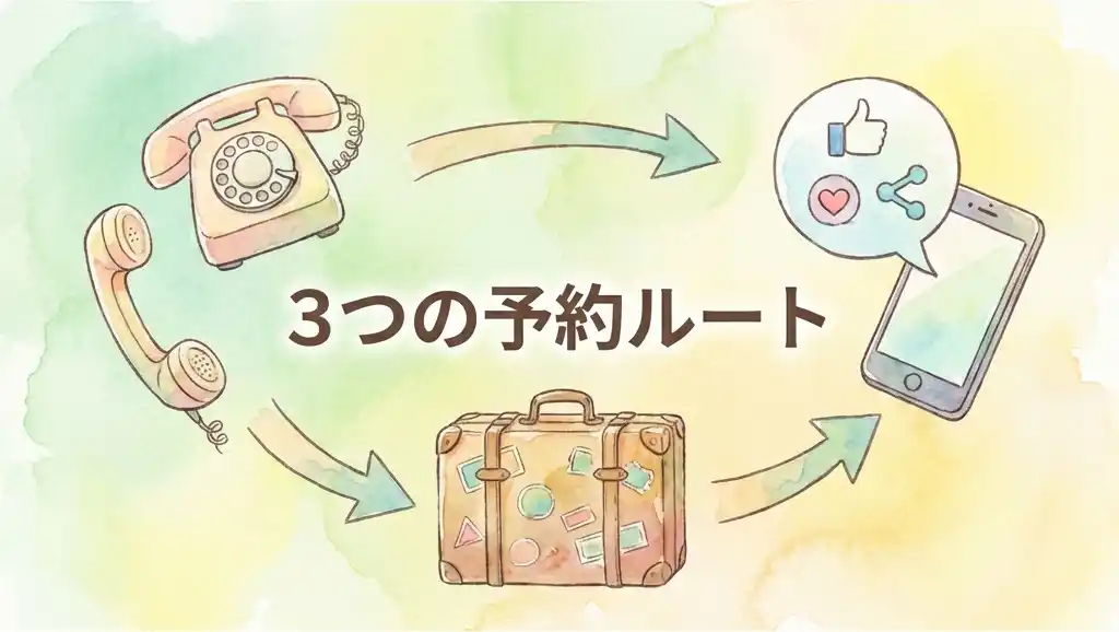 3つの予約ルートのイメージ図: 電話・旅行会社・SNS