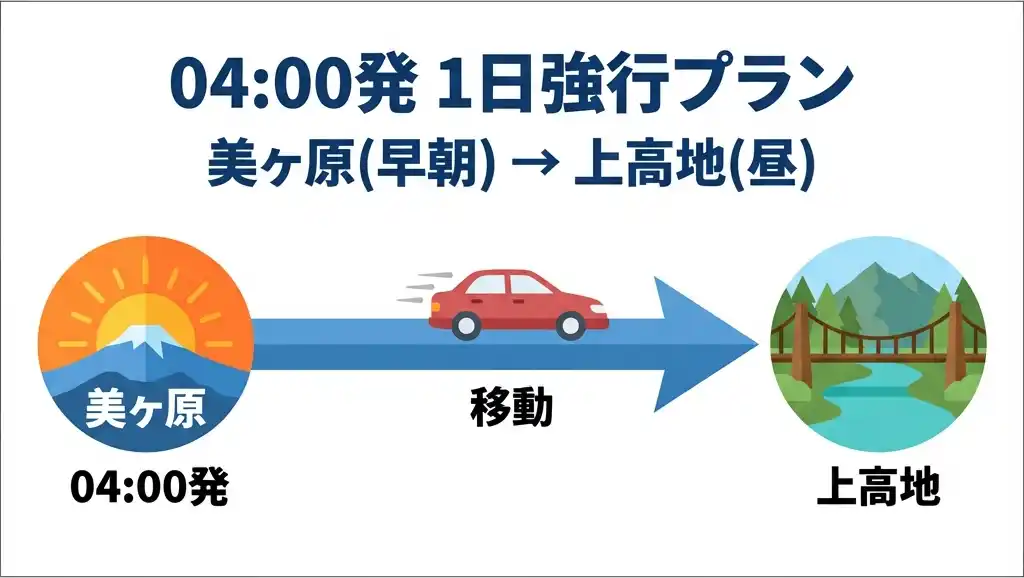 04:00発の1日強行プランを時系列で示すタイムライン図。左に朝日の美ヶ原、中央に移動中の車、右に上高地の河童橋を配置