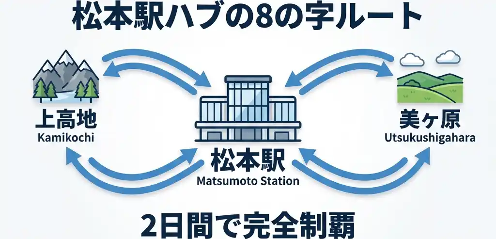 松本駅を中心に上高地と美ヶ原への往復矢印が伸びる8の字ルートの概念図
