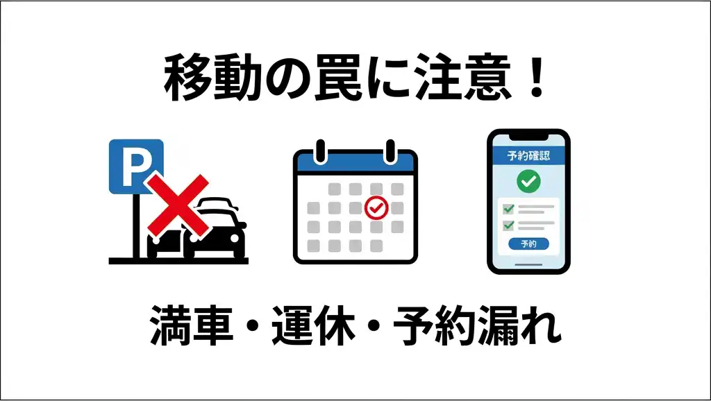 満車の駐車場マーク、カレンダー、スマホ予約画面の3つのアイコンで移動の罠を警告するチェックリスト図