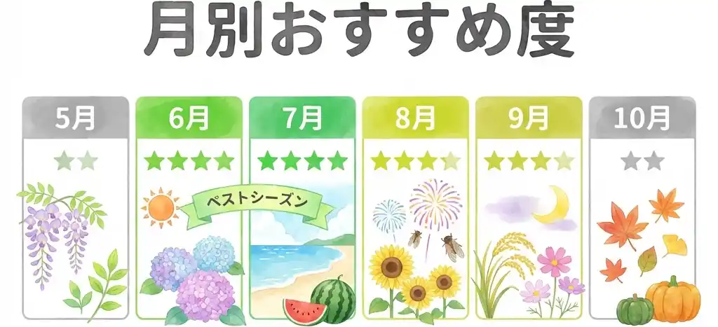 美ヶ原高原で牛に会うための月別おすすめ度を5月から10月まで6段階で評価したチャート、6月7月が最高評価のベストシーズン