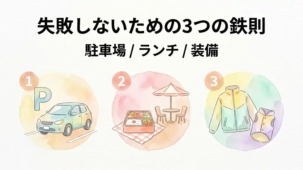 犬連れ美ヶ原の3つの鉄則(駐車場・ランチ・装備)を示す水彩画風インフォグラフィック。車・お弁当・ウィンドブレーカーのアイコンが並ぶ。