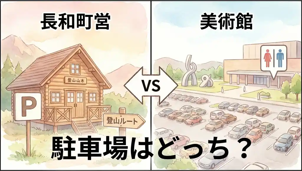 美ヶ原高原の2つの駐車場を比較する水彩画風イラスト。左に長和町営駐車場(山小屋と登山ルート)、右に美術館駐車場(大規模駐車場とトイレマーク)。