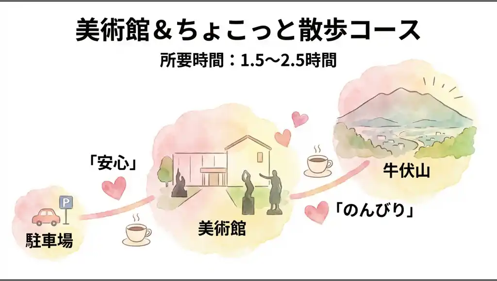 美ヶ原高原美術館周辺のショートコースイラスト。駐車場から美術館、牛伏山への周回ルートをハートマークと「安心」「のんびり」の文字で装飾。所要時間1.5〜2.5時間。