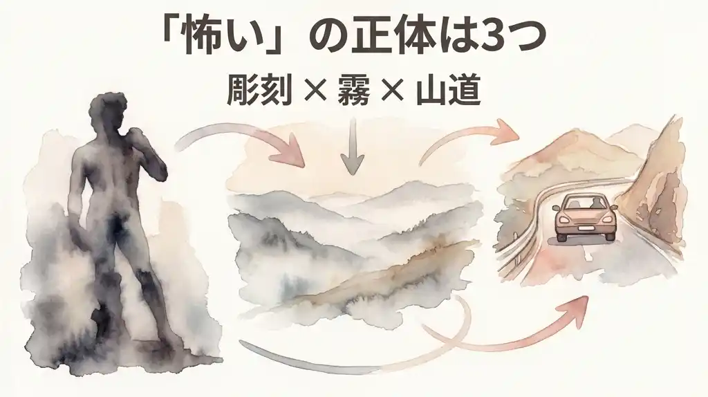 美ヶ原高原美術館が「怖い」と言われる3つの正体（彫刻・霧・山道）を図解した水彩画風インフォグラフィック