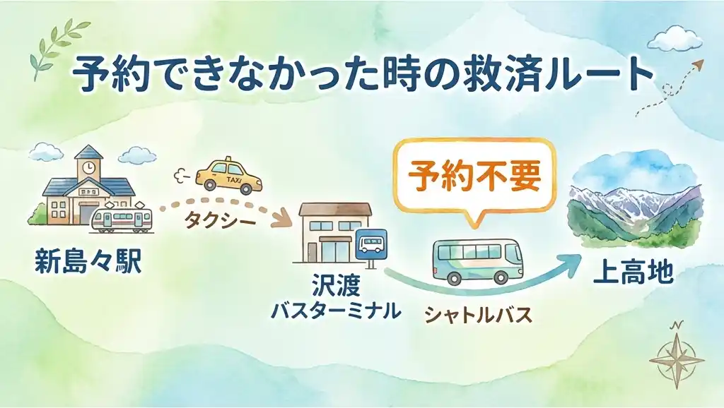新島々駅からタクシーでさわんどバスターミナルへ、そこから「予約不要」と書かれたシャトルバスで上高地の山並みへ向かうルート
