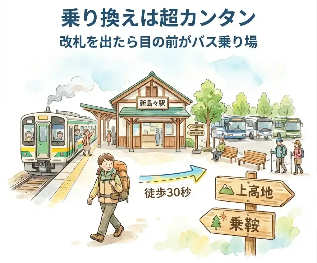 電車が到着した新島々駅のホーム、木造駅舎を抜け、30秒歩くとバス乗り場に着く旅行者、上高地・乗鞍方面の行き先表示板
