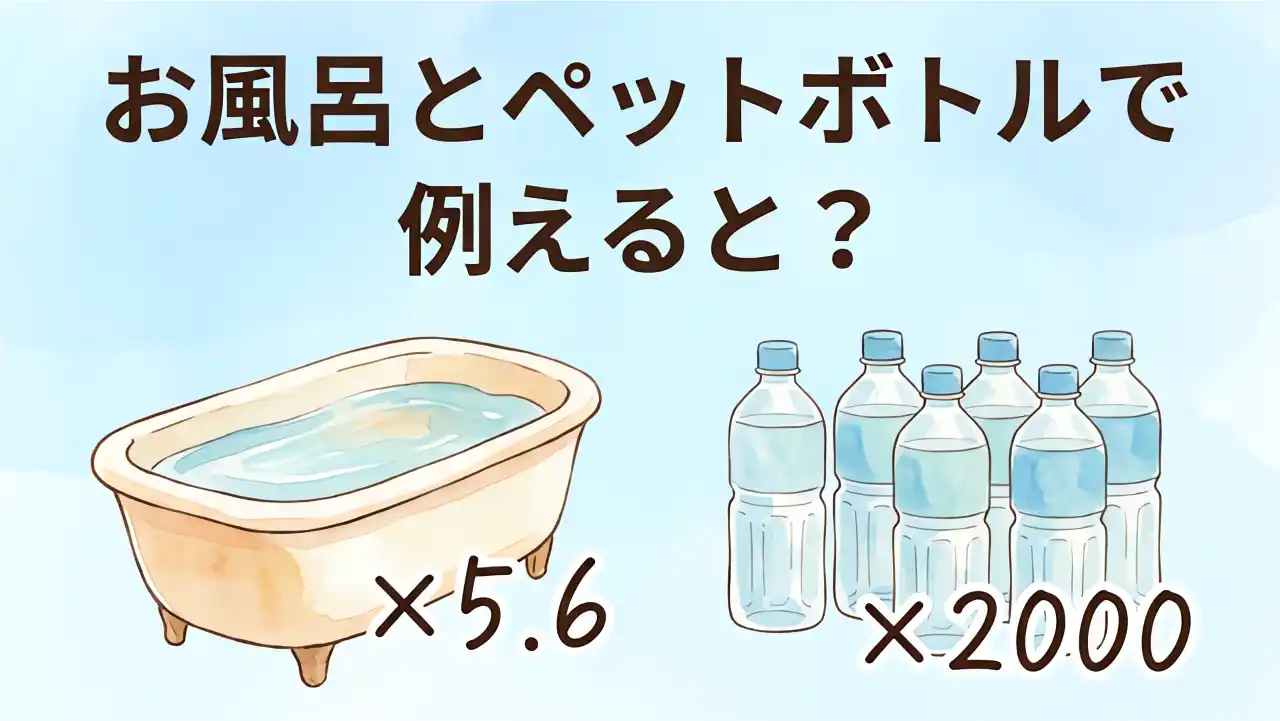 水1トンをお風呂の浴槽5.6杯分(左)とペットボトル2000本(右)で左右に並べた量の比較図