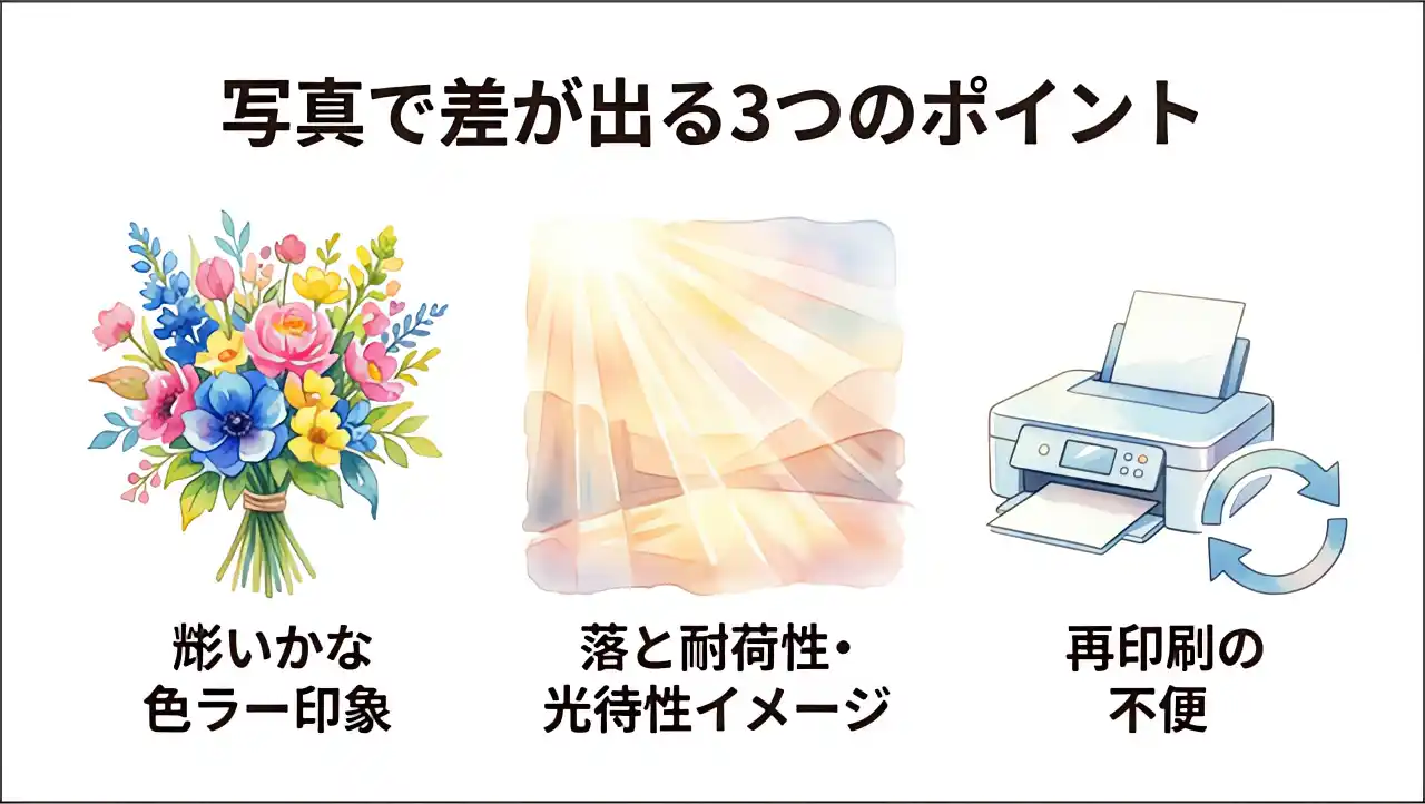 写真印刷で差が出る3つのポイントを水彩画で図解。左から発色の違いを示す鮮やかな花束、耐光性を示す太陽光のイラスト、再印刷の手間を示すプリンターとリピートマーク